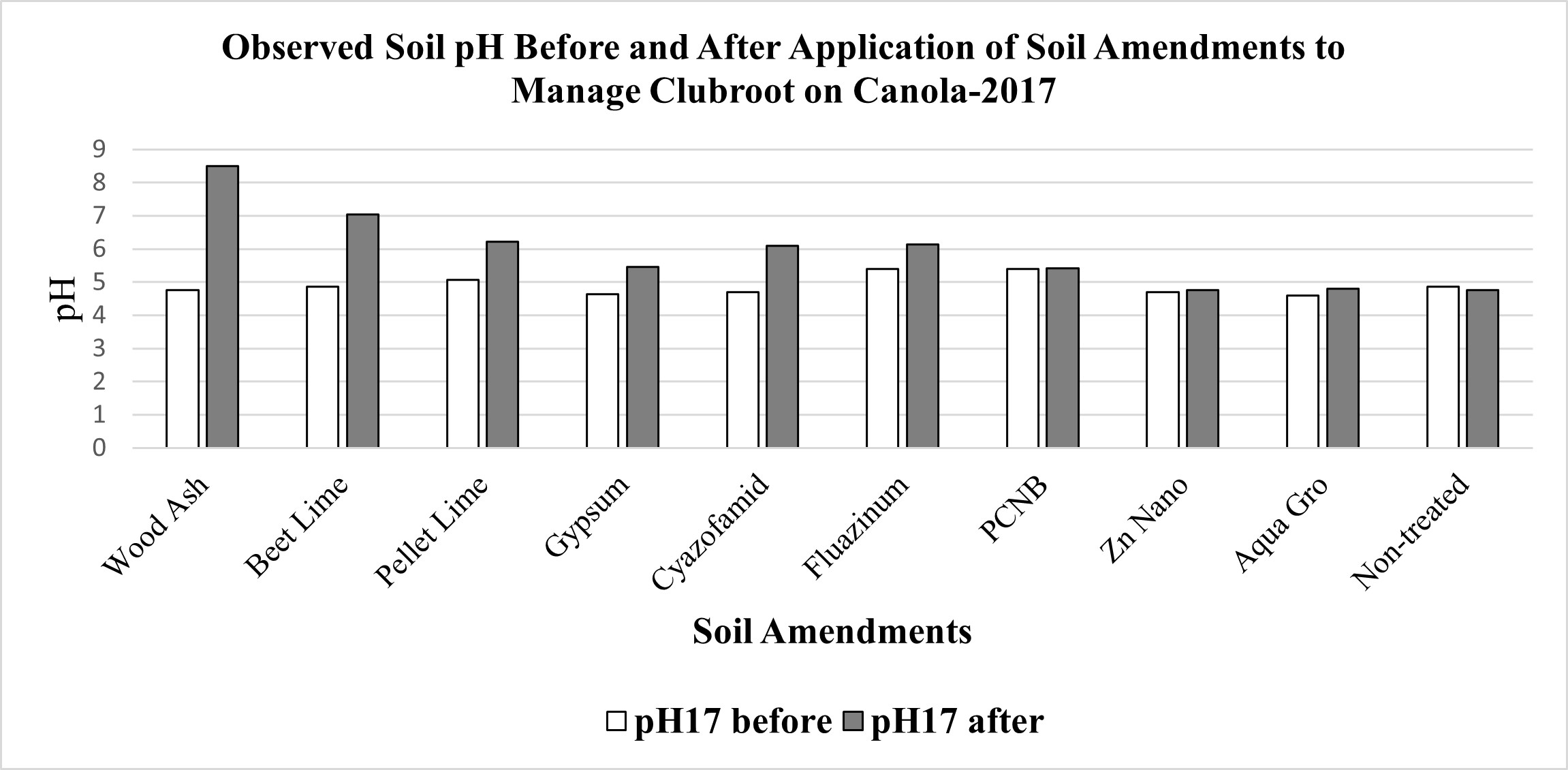 Soil pH before and after application of soil amendments to manage clubroot on canola in 2017.