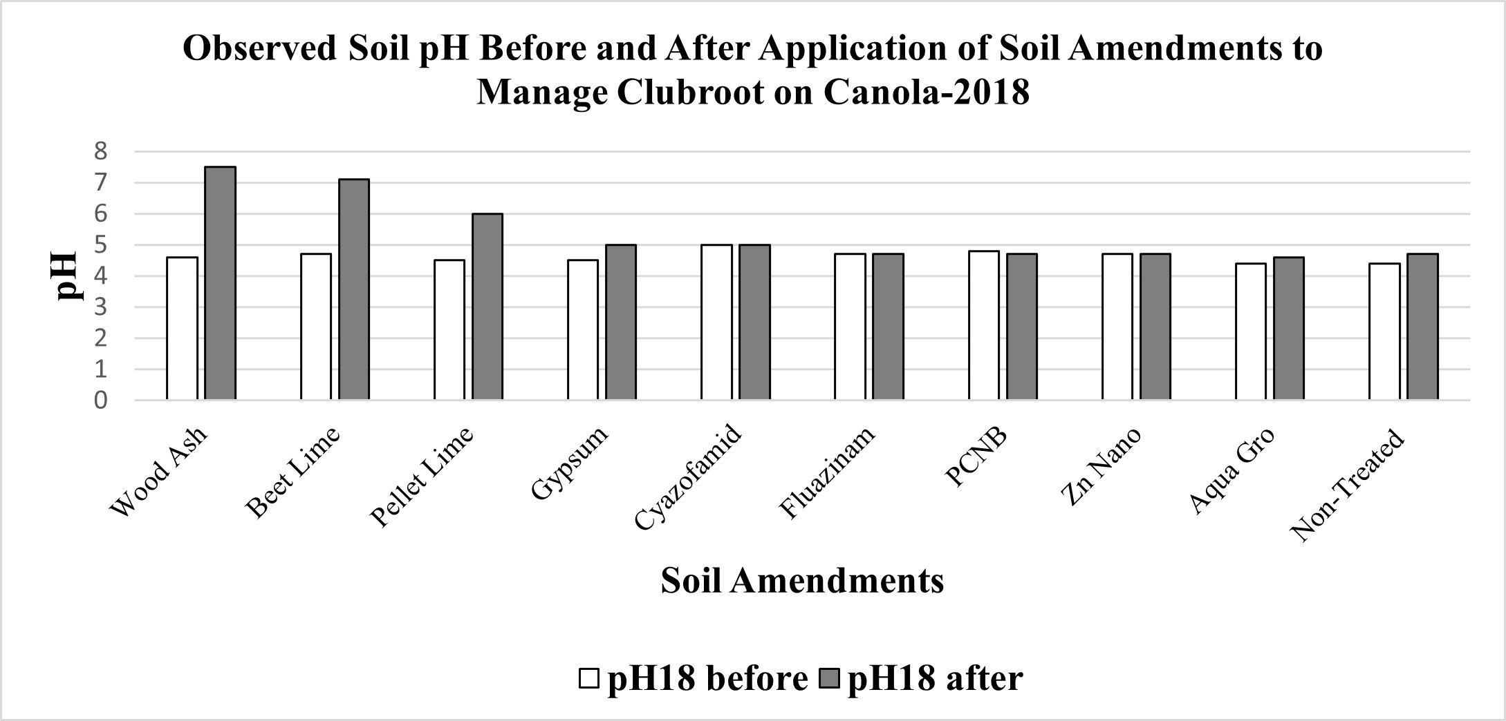 Soil pH before and after application of soil amendments to manage clubroot on canola in 2018.