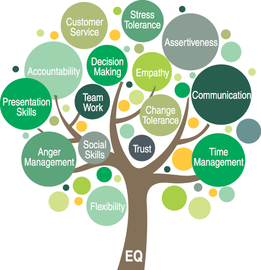 Emotional Intelligence | NDSU Agriculture