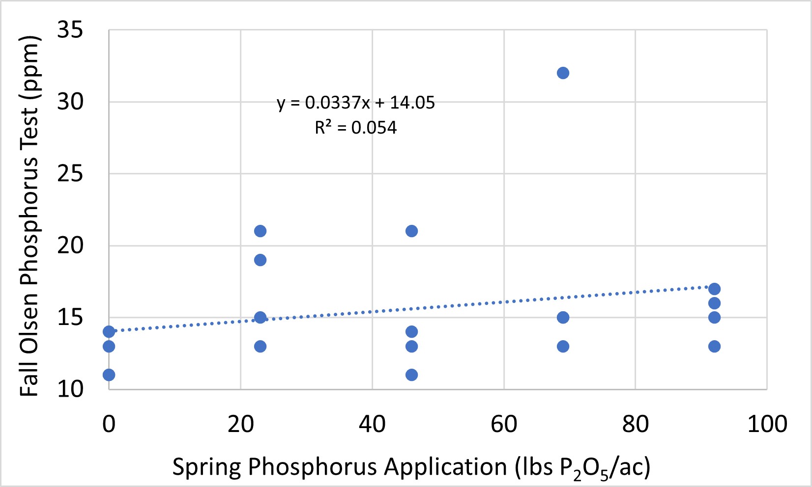 Spring Phosphorus Application