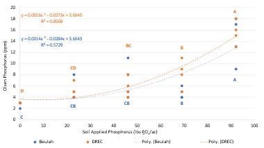 Spring Applied phosphorus