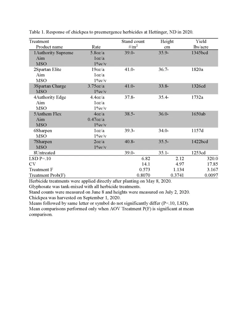 Table of Response of chickpea to preemergence herbicides at Hettinger, ND in 2020.