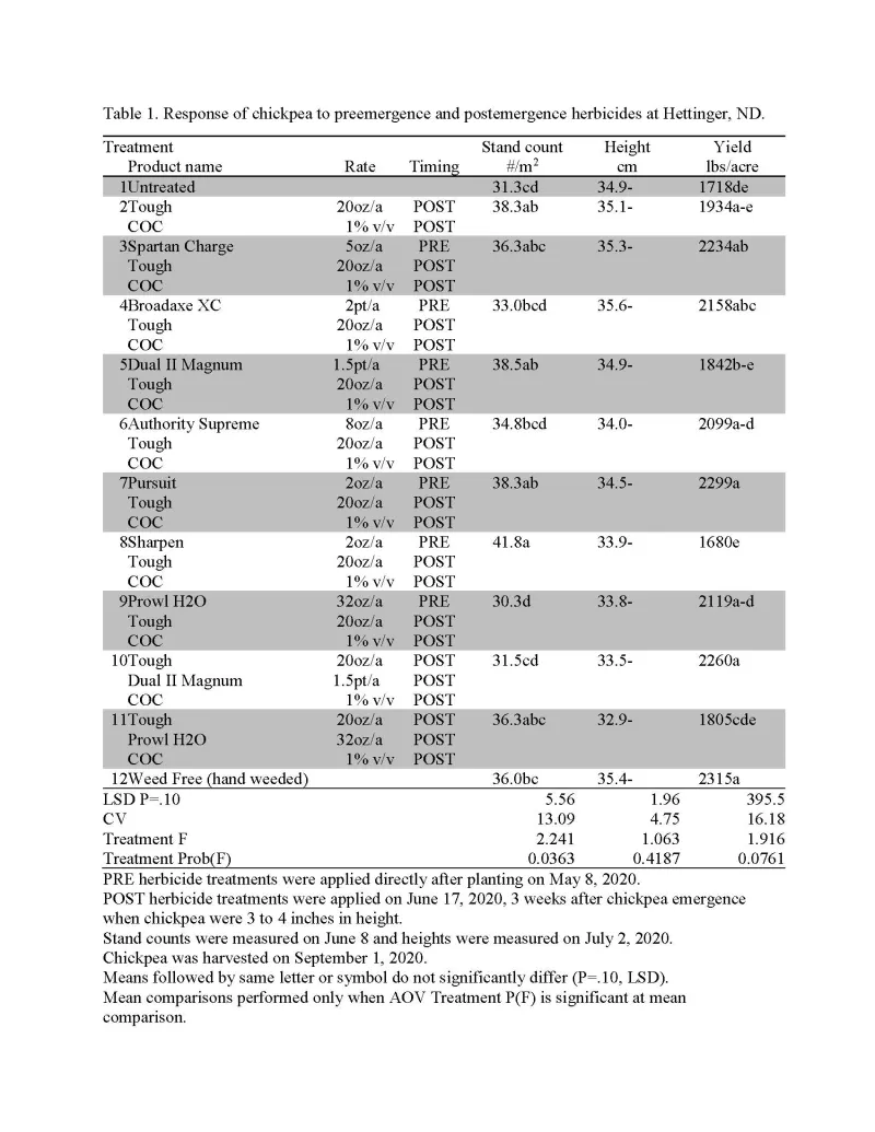 Table of Chickpea Response to Pyridate (Tough) Herbicide treatments with Preemergence Herbicides Applied at Planting or as a Tank-Mix partner