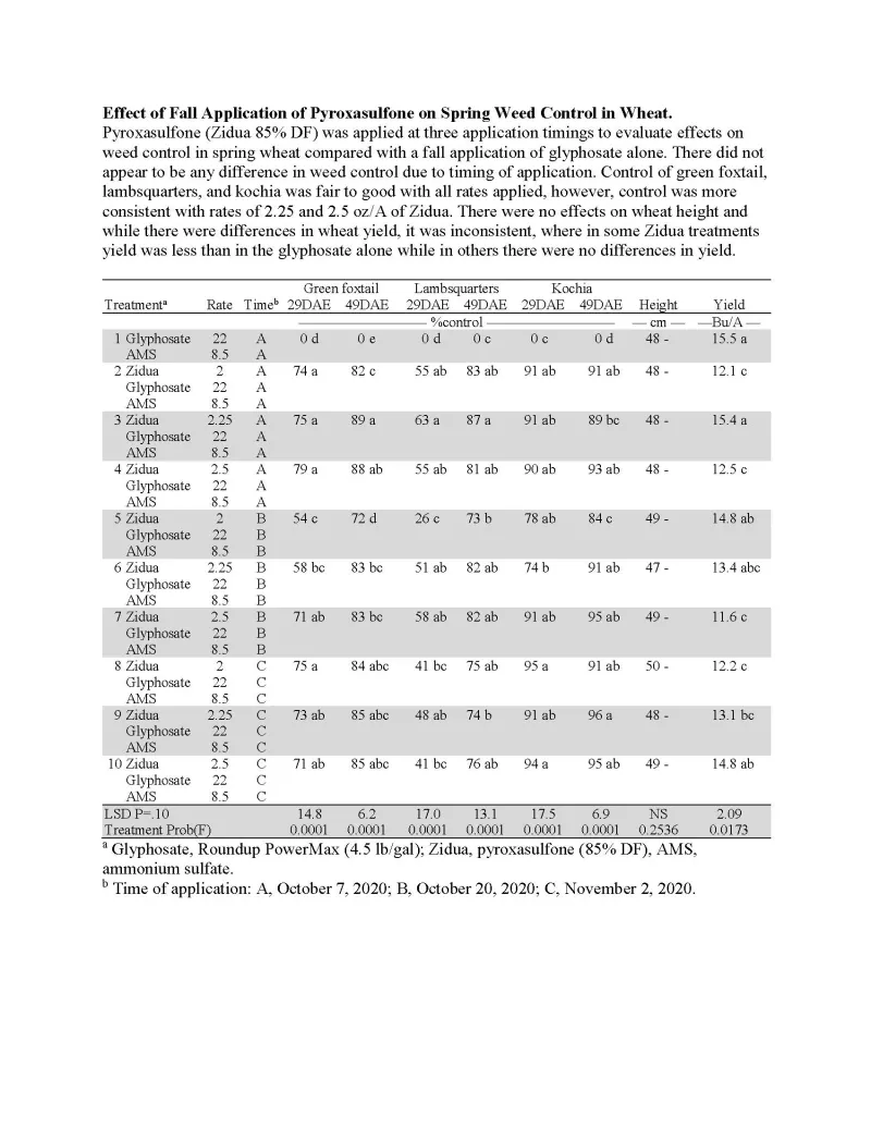 Pyroxasulfone (Zidua 85% DF) applied at three timings showed no difference in weed control, with consistent results at 2.25–2.5 oz/A.