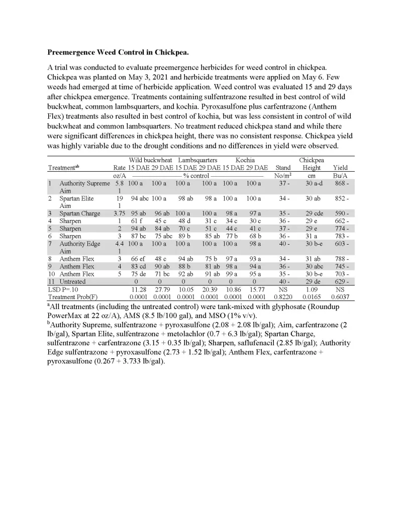 A trial was conducted to evaluate preemergence herbicides for weed control in chickpea. Chickpea was planted on May 3, 2021 and herbicide treatments were applied on May 6. Few weeds had emerged at time of herbicide application. Weed control was evaluated 15 and 29 days after chickpea emergence. Treatments containing sulfentrazone resulted in best control of wild buckwheat, common lambsquarters, and kochia. Pyroxasulfone plus carfentrazone (Anthem Flex) treatments also resulted in best control of kochia, but