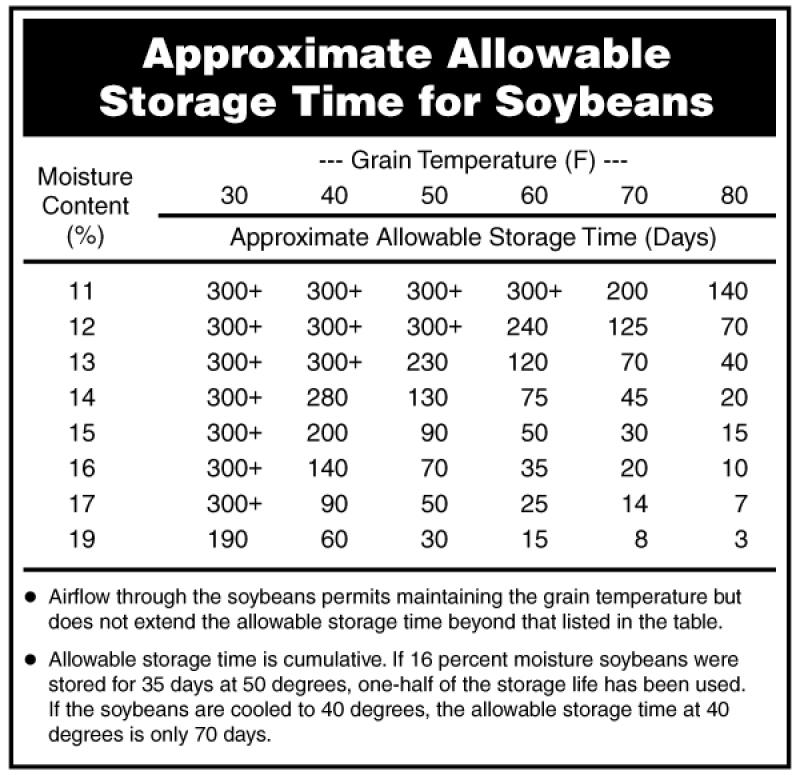 table showing allowable storage time for soybeans