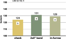 Figure 1. Corn grain yield between band and in-furrow application of 10-34-0, Carrington, 2008-16 (8 site-years).