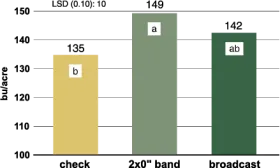 Figure 2. Corn grain yield for 10-34-0 application methods at Carrington, 2013-2015 (3 site-years).