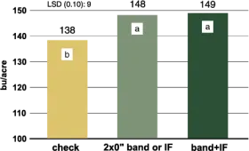 Figure 4. Corn grain yield between 10-34-0 fertilizer application methods, Carrington, 2014-16 (3 site-years).