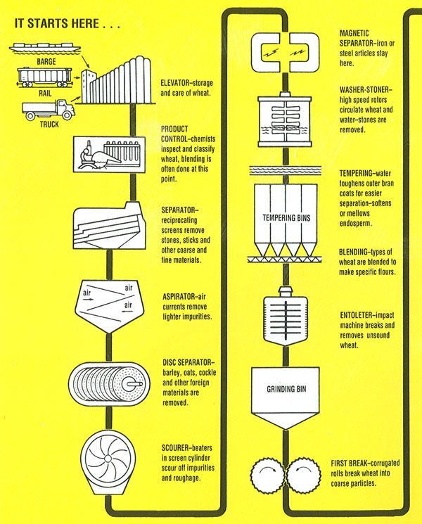 Milling process diagram