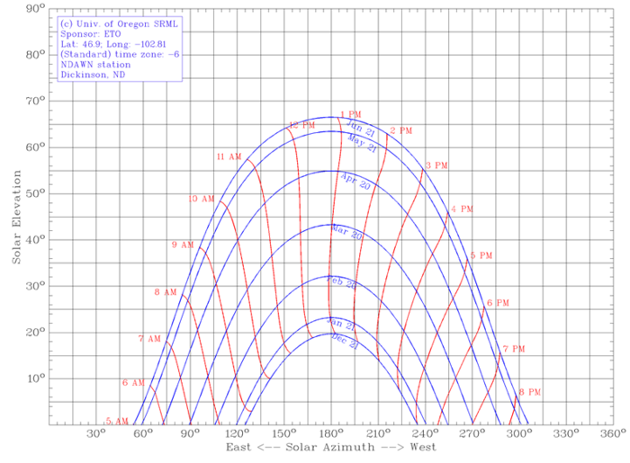 Sun Elevation - North Dakota State Climate Office (NDSU)