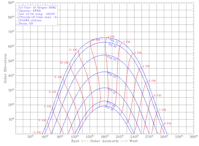 Sun Elevation - North Dakota State Climate Office (NDSU)