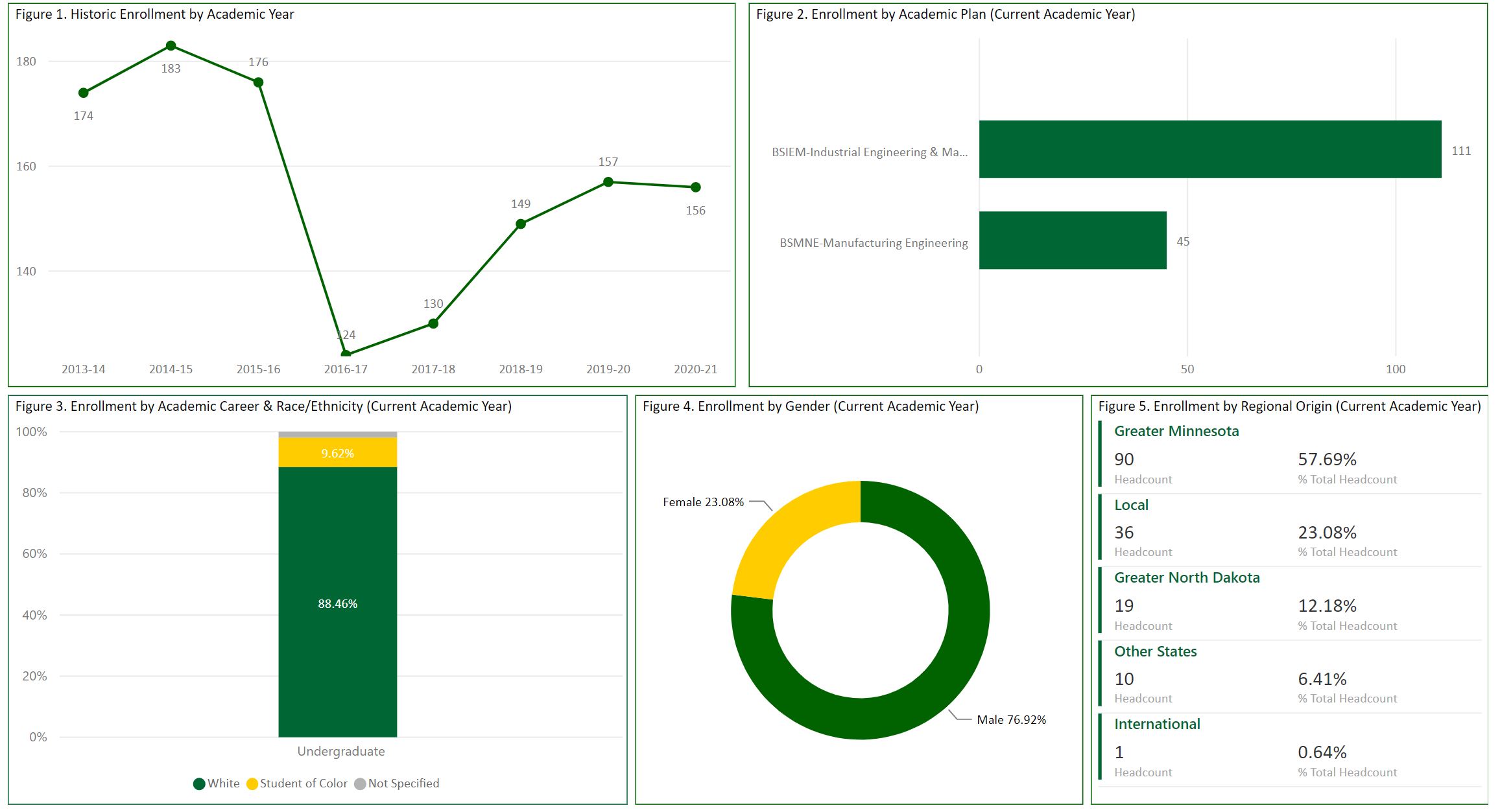 IME Student Enrollment Industrial and Manufacturing Engineering NDSU