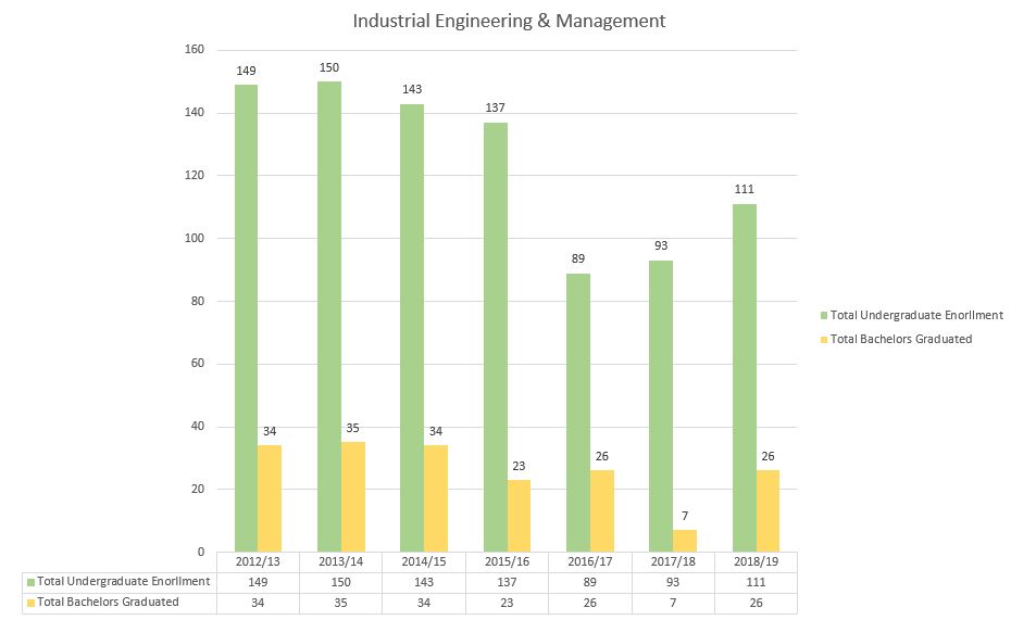 IME Student Enrollment Industrial and Manufacturing Engineering NDSU