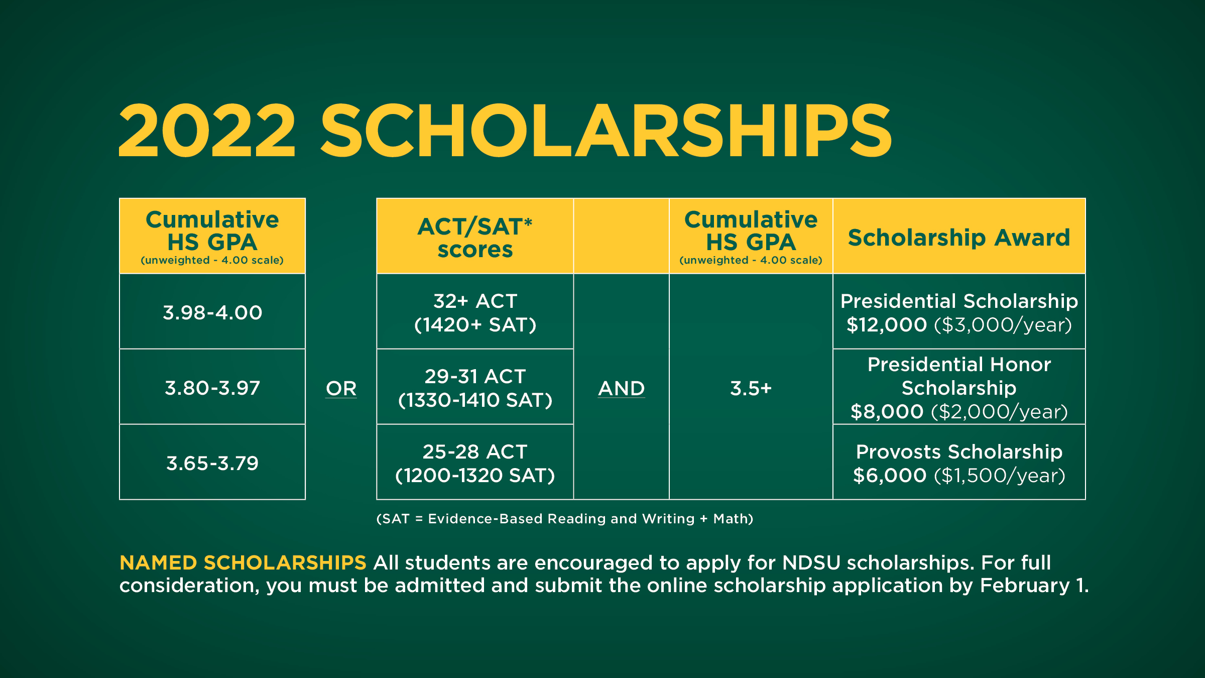 First-Year Scholarships | North Dakota State University