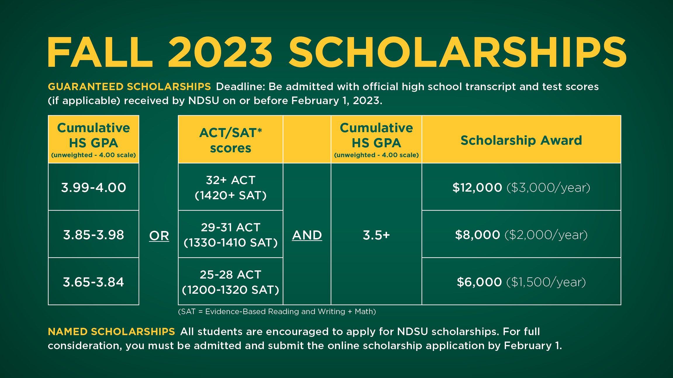 First-Year Scholarships | North Dakota State University
