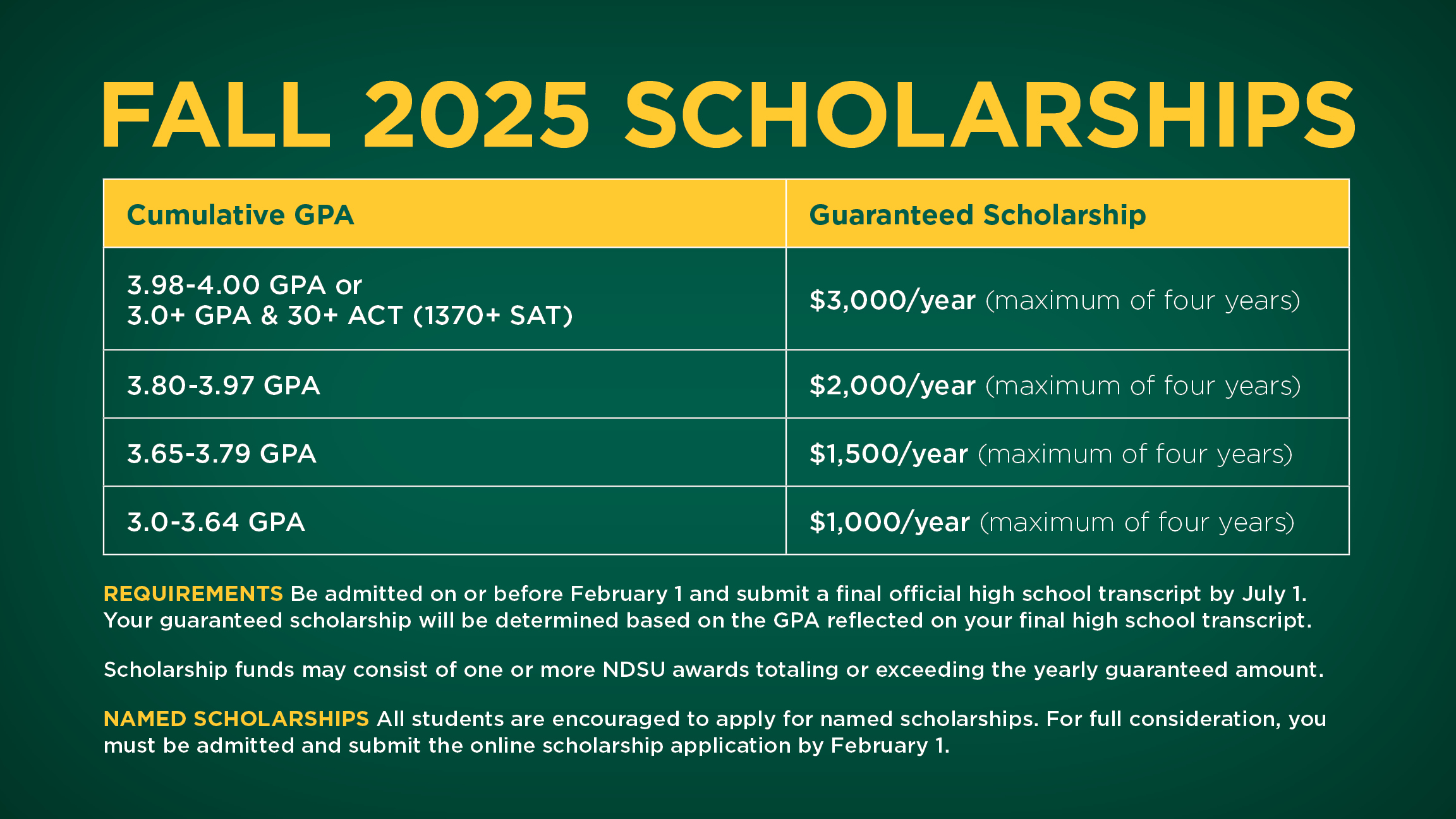 Chart of Fall 2025 scholarship requirements