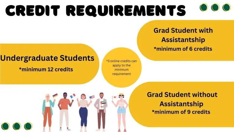 Graphic image of credit requirements for international students attending NDSU